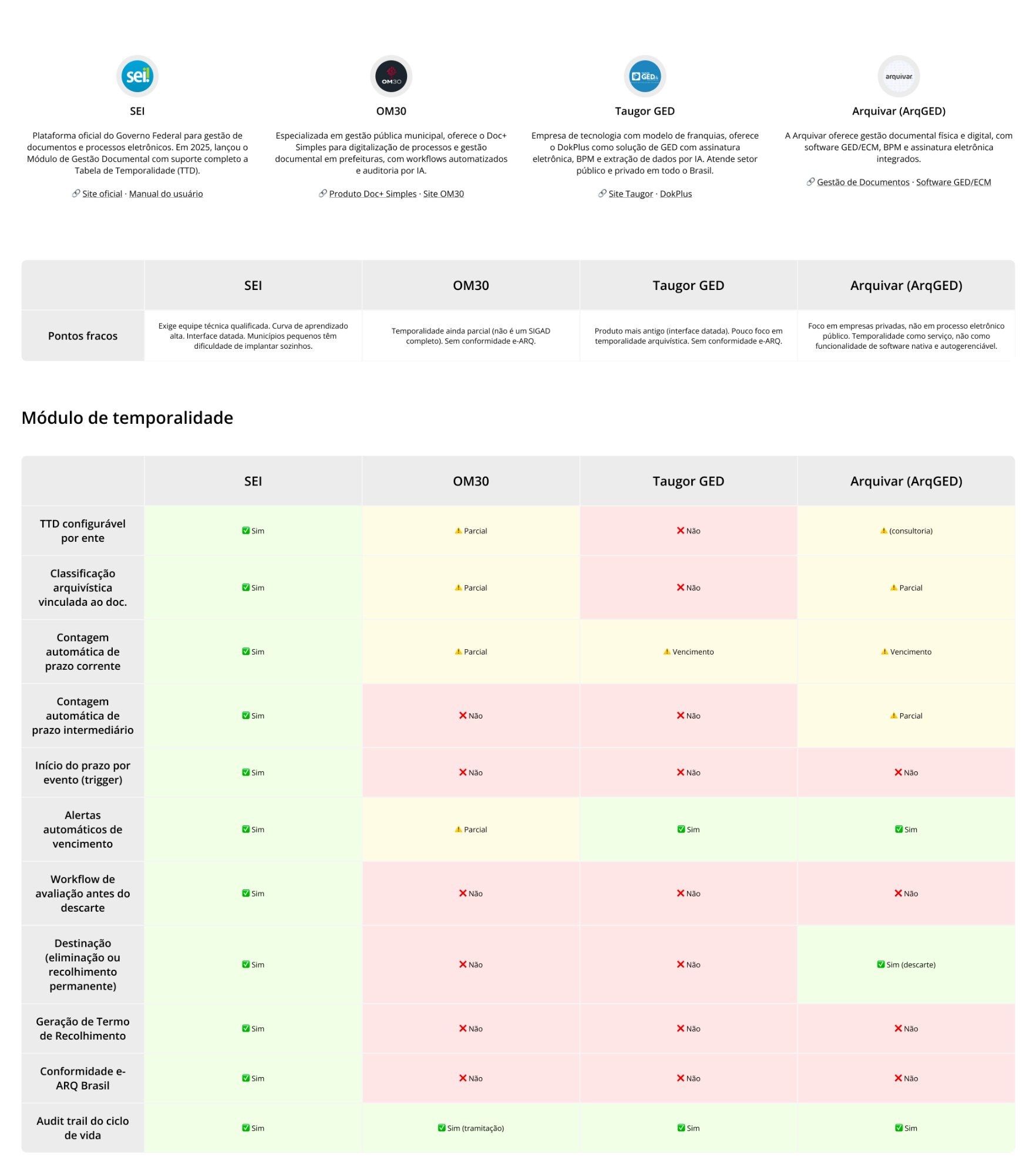 Benchmarking de SEI, OM30, Taugor GED e Arquivar: descrição de cada solução, pontos fracos e tabela do módulo de temporalidade marcando Sim, Parcial ou Não para cada recurso.