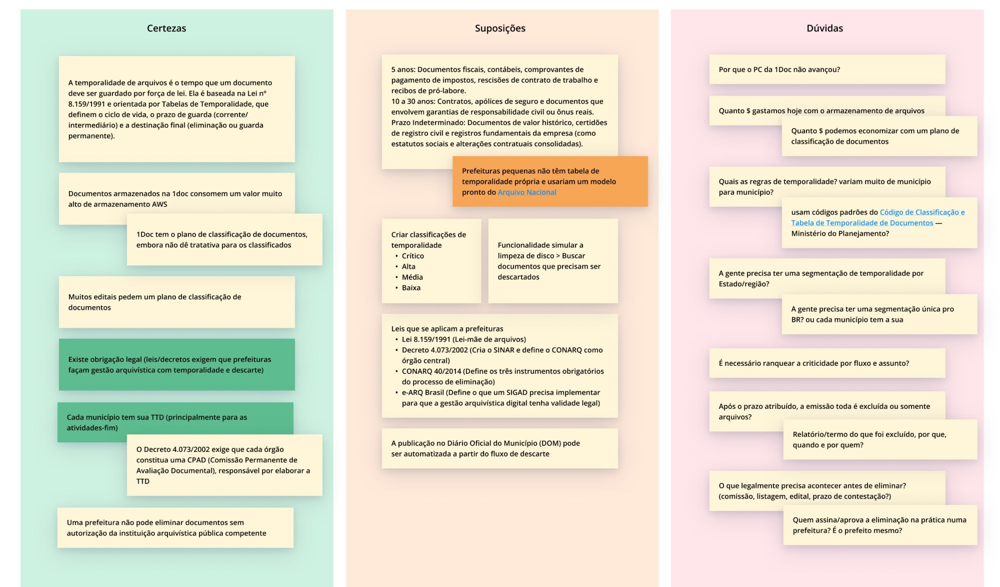 Matriz CSD em três colunas: Certezas (verde), Suposições (laranja) e Dúvidas (rosa), com post-its sobre leis de temporalidade, CPAD, armazenamento e regras de eliminação.